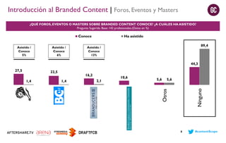 Introducción al Branded Content | Foros, Eventos y Masters
¿QUÉ FOROS, EVENTOS O MASTERS SOBRE BRANDED CONTENT CONOCE? ¿A CUÁLES HA ASISTIDO?
Pregunta Sugerida. Base: 142 profesionales.(Datos en %)

Conoce
Asistido /
Conoce
5%

Asistido /
Conoce
6%

Ha asistido
89,4

Asistido /
Conoce
13%

44,3

1,4

16,2
1,4

2,1

10,6

5,6

5,6

Ninguno

22,5

Otros

27,5

8

#contentScope

 