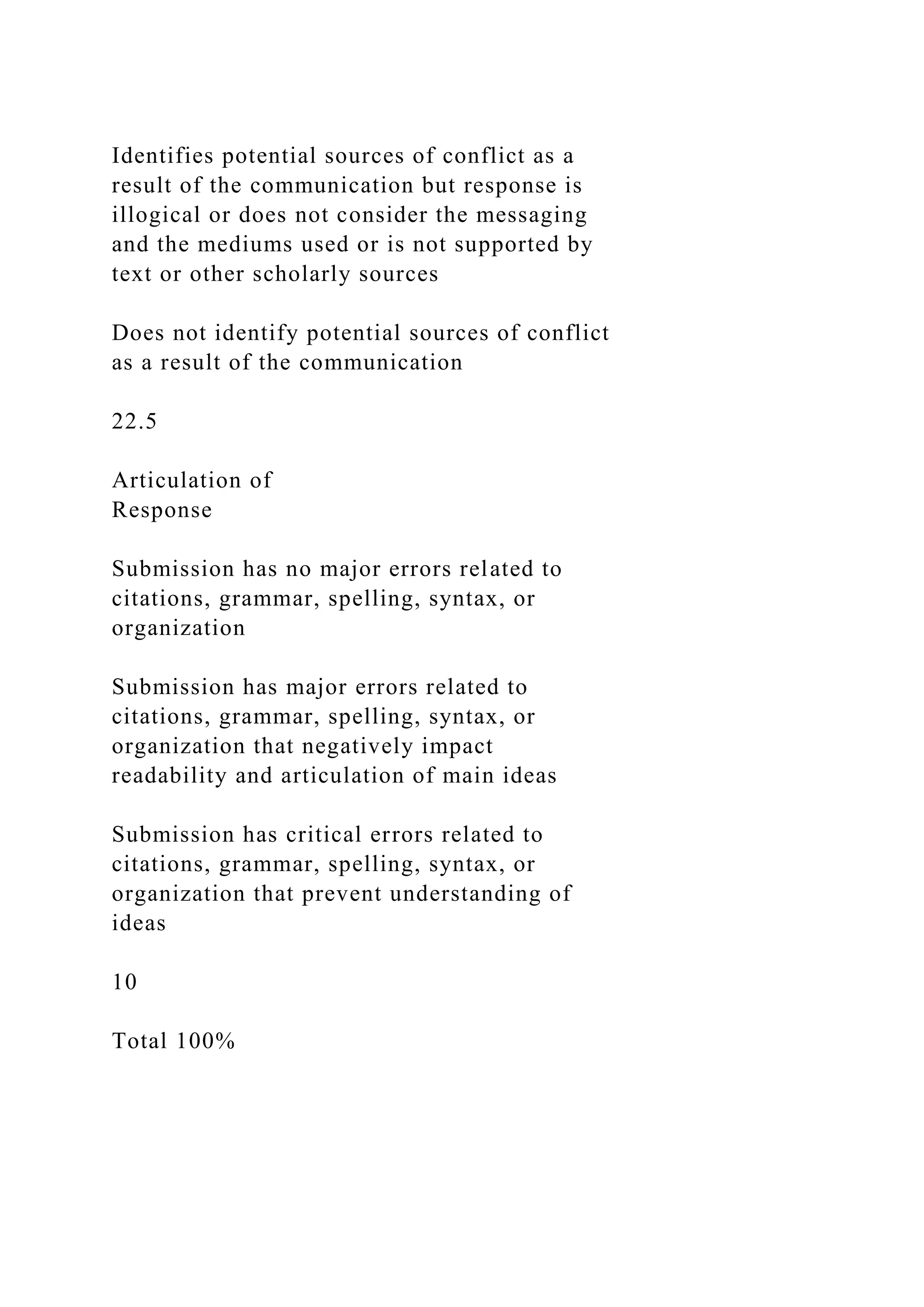 Identifies potential sources of conflict as a
result of the communication but response is
illogical or does not consider the messaging
and the mediums used or is not supported by
text or other scholarly sources
Does not identify potential sources of conflict
as a result of the communication
22.5
Articulation of
Response
Submission has no major errors related to
citations, grammar, spelling, syntax, or
organization
Submission has major errors related to
citations, grammar, spelling, syntax, or
organization that negatively impact
readability and articulation of main ideas
Submission has critical errors related to
citations, grammar, spelling, syntax, or
organization that prevent understanding of
ideas
10
Total 100%
 