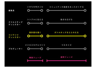 いのちを吹きこむ    コミュニティの温度をあったかくする

編集長




           シンプルに伝える         接点を広げる
クリエイティブ
ディレクター



            設計図を描く       ボトルネックをととのえる
コンテンツ
ディレクター



          ビジネスモデルづくり         マネタイズ

プロデューサー




            構築フェーズ          運用フェーズ
 