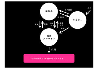 ネタ
                              ネタ提案
            編集長

                       ネタOK
                                     ライター
                 公開     草稿
       ネタ   草稿
                 OK     校正
                         草稿



              編集
            アルバイト




                  公開
草稿


     できれば一日2本記事をアップする ...
 