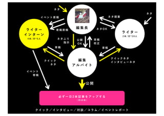 ネタ
                                                                     ネタ
               イベント原稿                              ネタ提案



                              編集長        ネタOK
     ライター              寄稿原稿
        インターン                                             ライター
     インターン                                                2本/月*20人
     4本/月*5人           ネタふり    公開        草稿
                         指示    OK        校正
                   草稿                         草稿



                                                   クイックネタ
                クイック            編集                 インタビューネタ
                  ネタ          アルバイト
     イベント
       寄稿


                                    公開
草稿


                       必ず一日2本記事をアップする
                              （月60本）



         クイック／インタビュー／対談／コラム／イベントレポート
 
