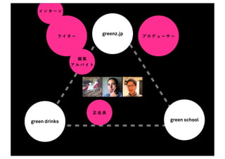 インターン




           ライター
                       greenz.jp   プロデューサー




                編集
               アルバイト




                   正会員

green drinks                             green school
 