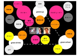 インターン                 読者
                                                        クライ
                                                        アント
寄稿者

                 ライター
                             greenz.jp     プロデューサー


                                                        サロン？
英語？                          購読会員
                      編集
                     アルバイト
            取材先                            パートナー




                                                           同窓会
              サポーター
ゲスト
                                     歴代
                         正会員
                                    メンバー
      green drinks                                 green school


                                             ゲスト
gdJ
 