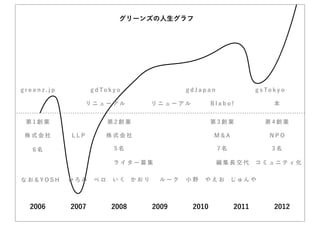 グリーンズの人生グラフ




greenz.jp             g d To k y o            gdJapan               g s To k y o

                     リニューアル            リニューアル          Blabo!              本


 第1創業                       第2創業                       第3創業             第4創業

 株式会社          LLP          株式会社                       M&A               NPO

   6名                          5名                       7名                3名

                               ライター募集                   編集長交代       コミュニティ化


な お & YO S H   ひろみ     ペロ     いく かおり    ルーク   小野   やえお       じゅんや



  2006         2007           2008     2009     2010         2011          2012
 
