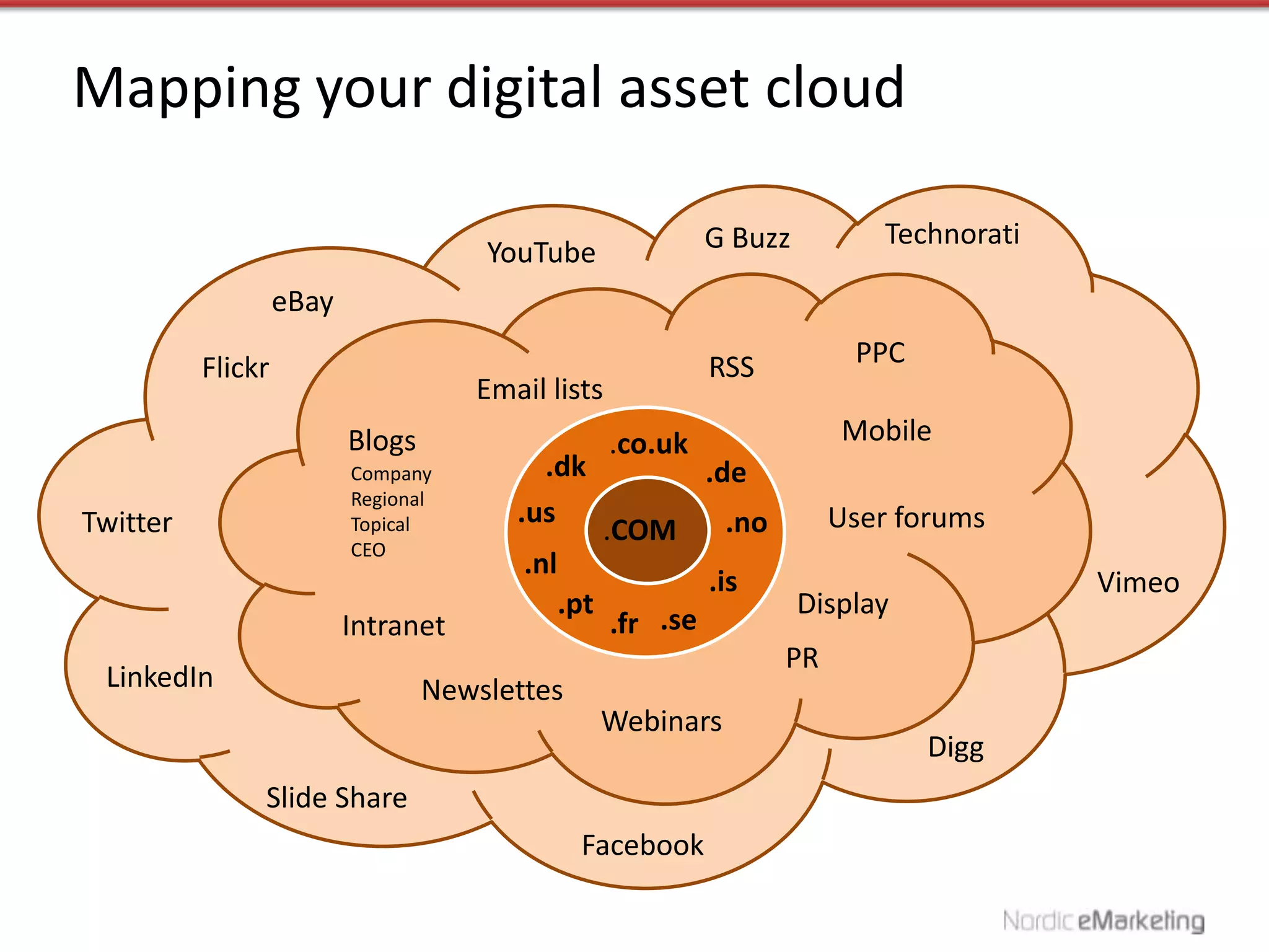 Mapping your digital asset cloud

                                                               G Buzz          Technorati
                                      YouTube
                   eBay

          Flickr                                               RSS          PPC
                                     Email lists
                          Blogs                      .co.uk                Mobile
                          Company         .dk                  .de
                          Regional
Twitter                   Topical       .us                     .no        User forums
                                                     .COM
                          CEO
                                         .nl
                                                               .is                          Vimeo
                                               .pt                      Display
                          Intranet                   .fr .se
                                                                      PR
 LinkedIn                         Newslettes
                                                     Webinars
                                                                                  Digg
               Slide Share
                                                Facebook
 