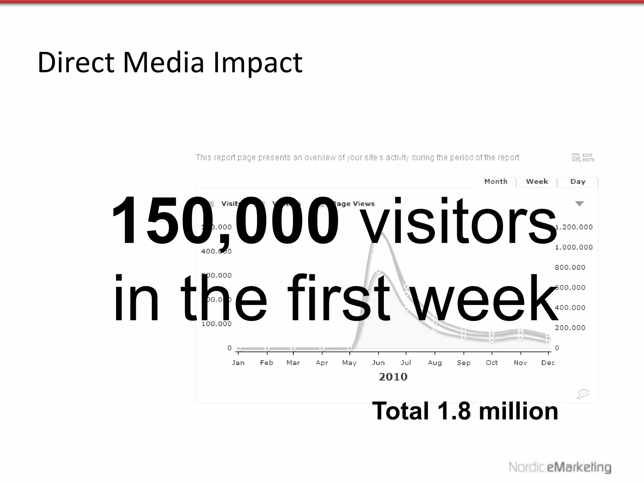 Direct Media Impact




     150,000 visitors
     in the first week
                      Total 1.8 million
 