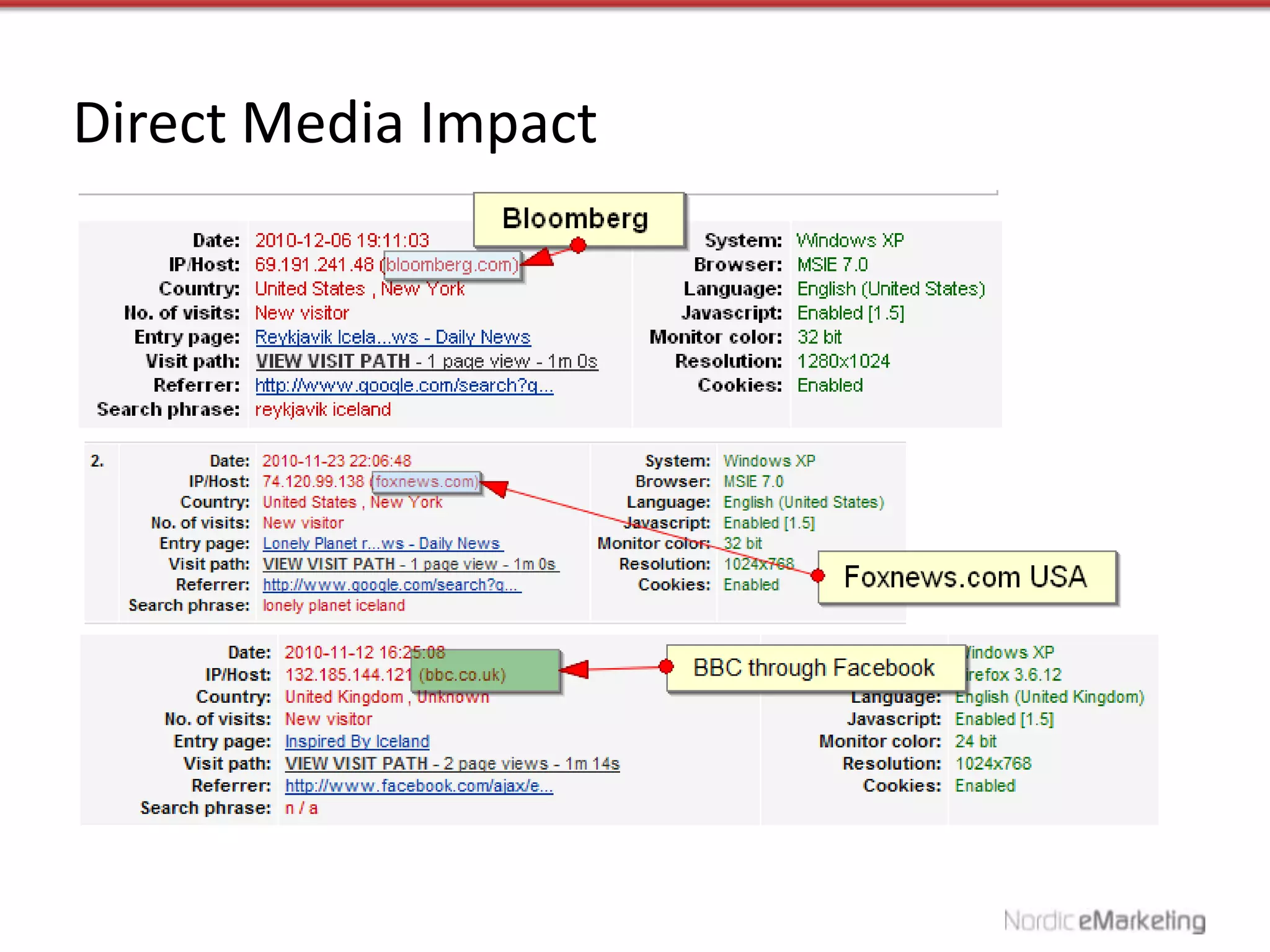 Direct Media Impact
 