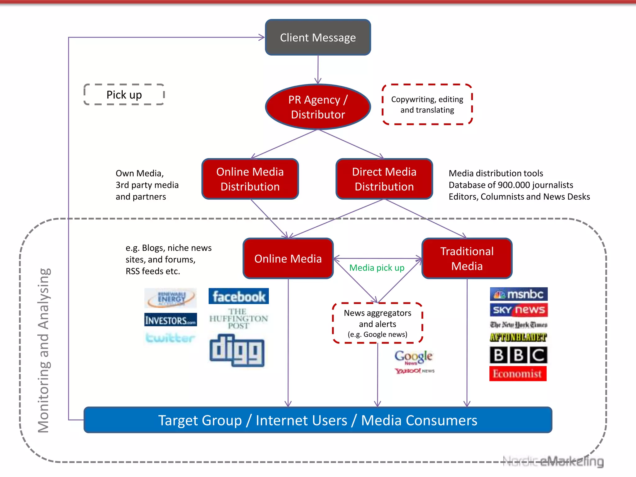 Client Message



                           Pick up                                     PR Agency /            Copywriting, editing
                                                                                                and translating
                                                                       Distributor



                            Own Media,                 Online Media                  Direct Media            Media distribution tools
                            3rd party media             Distribution                 Distribution            Database of 900.000 journalists
                            and partners                                                                     Editors, Columnists and News Desks




                              e.g. Blogs, niche news                                                       Traditional
                              sites, and forums,              Online Media
                              RSS feeds etc.                                         Media pick up           Media
Monitoring and Analysing




                                                                                 News aggregators
                                                                                    and alerts
                                                                                 (e.g. Google news)




                                      Target Group / Internet Users / Media Consumers
 