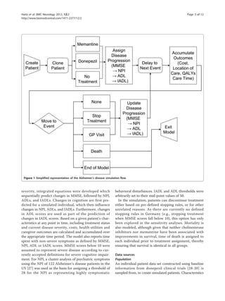 Hartz et al. BMC Neurology 2012, 12:2                                                                                 Page 3 of 12
http://www.biomedcentral.com/1471-2377/12/2




                                         Memantine
                                                                   Assign
                                                                                                           Accumulate
                                                                  Disease
                                                                                                            Outcomes
                                          Donepezil             Progression
  Create             Clone                                                             Delay to               (Cost,
                                                                  (MMSE
  Patient            Patient                                                          Next Event            Location of
                                                                   ĺ NPI
                                                                                                           Care, QALYs
                                             No                    ĺ ADL
                                                                                                            Care Time)
                                          Treatment               ĺ IADL)



                                                    None                       Update
                                                                              Disease
                                                                            Progression
                                                    Stop
                                                                              (MMSE
              Move to                            Treatment
                                                                               ĺ NPI
               Event                                                                                  Exit
                                                                               ĺ ADL
                                                                              ĺ IADL)                 Model
                                                  GP Visit


                                                    Death


                                              End of Model

 Figure 1 Simplified representation of the Alzheimer’s disease simulation flow.



severity, integrated equations were developed which                   behavioral disturbances. IADL and ADL thresholds were
sequentially predict changes in MMSE, followed by NPI,                arbitrarily set to their mid-point values of 50.
ADLs, and IADLs. Changes in cognition are first pre-                    In the simulation, patients can discontinue treatment
dicted for a simulated individual, which then influence               either based on pre-defined stopping rules, or for other
changes in NPI, ADLs, and IADLs. Furthermore, changes                 unrelated reasons. As there are currently no defined
in ADL scores are used as part of the prediction of                   stopping rules in Germany (e.g., stopping treatment
changes in IADL scores. Based on a given patient’s char-              when MMSE scores fall below 10), this option has only
acteristics at any point in time, including treatment status          been explored in the sensitivity analyses. Mortality is
and current disease severity, costs, health utilities and             also modeled, although given that neither cholinesterase
caregiver outcomes are calculated and accumulated over                inhibitors nor memantine have been associated with
the appropriate time period. The model also reports time              improvements in survival, time of death is assigned to
spent with non-severe symptoms as defined by MMSE,                    each individual prior to treatment assignment, thereby
NPI, ADL or IADL scores. MMSE scores below 10 were                    ensuring that survival is identical in all groups.
assumed to represent severe disease according to cur-
rently accepted definitions for severe cognitive impair-              Data sources
ment. For NPI, a cluster analysis of psychiatric symptoms             Population
using the NPI of 122 Alzheimer’s disease patients in the              An individual patient data set constructed using baseline
US [27] was used as the basis for assigning a threshold of            information from donepezil clinical trials [28-30] is
28 for the NPI as representing highly symptomatic                     sampled from, to create simulated patients. Characteristics
 