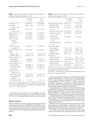 Mean ulcer area was 16.8 Ϯ 15.7 cm2
(median: 11.2 cm2
;
range: 2.3–86.9 cm2
; wound area >10 cm2
in 102 ulcers outof
187, 54.5%), without any difference between the two groups.
Efﬁcacy outcomes
Patient compliance with the compression therapy prescribed
at inclusion was very good with 98.9% of the patients seen at
week 2, 96.6% at week 4, and 96.4% at week 6 still wearing
compression. Between these visits, compression wearing was
also checked by nurses during all the documented local pro-
cedures.
Concerning the primary outcome, the median relative WAR
(Table 3) decreased by -58.3% in the test group and by
-31.6% in the control group (difference: -26.7%; 95% CI for
median difference: -38.3 to -15.1%; p = 0.002), as presented
in Figure 2. Cumulative distributions of relative WAR are
presented in Figure 3, showing a left shift of distribution for
the test group compared with the control group.
By using the process of last-observed value carried forward
to compensate for missing data, the proﬁles of relative WAR
between-group differences over the 8-week period are pre-
sented in Figure 4; a superior effect of the test dressing was
observed after only 2 weeks and increased steadily thereafter.
A highly statistically signiﬁcant difference was observed in
favor of the test dressing for absolute WAR (-6.1 cm2
in the
test group and -3.2 cm2
in the control group) and healing rate
(-10.81 mm2
/day in the test group and -5.15 mm2
/day in the
control group) (Table 3).
Moreover, when considering the Gilman’s formula (wound
edge progression), which allows a calculation of the wound
area independent of the baseline wound area value, the supe-
riority of the test dressing can be conﬁrmed (p = 0.001).
The WAR of more than 40% from baseline value (WAR
>40%) was noted in 65.6% of patients receiving test dressing
Table 1. Distribution at baseline of the patient’s characteris-
tics for the treatment groups (n = 187)
TLC-NOSF TLC
n = 93 n = 94
Females (n, %) 62 (66.7%) 60 (63.8%)
Age (year)
(mean Ϯ SD)
72.6 Ϯ 13.0 74.4 Ϯ 12.1
BMI (kg/m2
)
(mean Ϯ SD)
30.5 Ϯ 8.7 30.1 Ϯ 6.9
BMI >30 kg/m2
(n, %) 40 (43.0%) 40 (42.6%)
Diabetes (n, %) 13 (14.0%) 17 (18.1%)
Smoking (n, %) 10 (10.8%) 14 (14.9%)
History of deep
venous
thrombosis
(n, %)
40 (43.0%) 32 (34.0%)
History of venous
surgery (n, %)
32 (34.4%) 37 (39.4%)
History of VLU (n, %) 67 (72.0%) 69 (73.4%)
ABPI
(mean Ϯ SD) 1.05 Ϯ 0.14 1.03 Ϯ 0.12
Median [range] 1.00 [0.8; 1.5] 1.00 [0.8; 1.3]
Patient status (n, %)
• Outpatient 75 (80.6%) 77 (81.9%)
• Hospitalized 18 (19.4%) 17 (18.1%)
Ankle mobility (n, %)
• Fully mobile 65 (69.9 %) 56 (59.6 %)
• Limited mobility 25 (26.9 %) 35 (37.2 %)
• Immobile 3 (3.2 %) 3 (3.2 %)
Autonomy of the
patient (n, %)
• Can easily walk 53 (57.0 %) 45 (47.9 %)
• Can walk with
difﬁculty
39 (41.9 %) 48 (51.1 %)
• Conﬁned to bed 1 (1.1 %) 1 (1.1 %)
ABPI, Ankle Brachial Pressure Index; BMI, body mass index;
TLC-NOSF, Lipido-Colloid Technology-Nano-OligoSaccharide
Factor; VLU, venous leg ulcer.
Table 2. Distribution at baseline of the VLU characteristics for
the treatment groups (n = 187)
TLC-NOSF TLC
n = 93 n = 94
Duration of VLU (month) 15.6 Ϯ 9.1 15.1 Ϯ 8.7
Median [range] 12 [3; 35] 12 [6; 36]
Duration >1 year
(n; %)
54 (58.1%) 49 (52.7%)
Recurrent ulcer (n; %) 51 (54.8%) 49 (52.1%)
Healthy periwound
skin (n; %)
35 (37.6%) 43 (45.7%)
Erythematous
periwound skin
(n; %)
34 (36.6%) 37 (39.4%)
Periwound eczema
(n; %)
23 (24.7%) 15 (16.0%)
Wound bed aspect*
% granulation 71.4 Ϯ 17.9 72.8 Ϯ 17.0
Median [range] 70 [30; 100] 72 [30; 100]
% slough 28.6 Ϯ 17.9 27.0 Ϯ 16.8
Median [range] 30 [0; 70] 27.5 [0; 70]
Wound size
Wound area (cm2
) 17.0 Ϯ 15.6 16.6 Ϯ 15.8
Median [range] 12.9 [2.3; 86.9] 10.5 [2.7; 85.3]
Wound perimeter (cm) 19.3 Ϯ 9.4 19.8 Ϯ 10.9
Median [range] 17.2 [6.5; 54.2] 16.7 [7.7; 70.4]
Area >10 cm2
(n; %) 54 (58.1%) 48 (51.1%)
*Percentage of wound area covered by granulation tissue or
sloughy tissue (colorimetric scale).
TLC-NOSF, Lipido-Colloid Technology-Nano-OligoSaccharide
Factor; VLU, venous leg ulcer.
Randomized, double-blinded trial with dressing in VLU Meaume et al.
Wound Rep Reg (2012) 20 500–511 © 2012 by the Wound Healing Society504
 