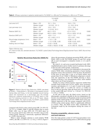 compared with 39.4% in the control group (OR: 2.9; 95% CI:
1.6; 5.3; p = 0.0003; Table 3) and the median time to reach
WAR >40% was 43 days (95% CI: 37.2–48.8 days) in
the test group and 63 days (95% CI: 57.8–68.1 days) in the
control group, showing a statistically signiﬁcant difference
(p = 0.002; log-rank test).
When a more stringent criterion is used (relative WAR
Ն60%), the OR is 2.2 (95% CI: 1.2; 4.0; p = 0.013). Figure 5
shows the percentages of patients presenting WAR Ն40% and
WAR Ն60% in the TLC-NOSF group (A) and TLC group
(B) at each investigator’s evaluation (weeks 2, 4, 6, and 8;
Table 4).
By week 8, six and seven wounds had healed (with 100%
reepithelialization and no further need of a primary dressing)
in the test and control groups, respectively.
Complementary analyses were undertaken to document the
relative WAR when considering parameters of poor healing
prognosis such as the recurrence of the leg ulcer, the duration
of the ulcer of more than 1 year, or an initial surface area
greater than 10 cm2
(Table 5). Whichever subgroup is consid-
ered, the superiority of the TLC-NOSF dressing is docu-
mented as having a very homogeneous effect, more marked
when ulcers are of poor prognosis.
Finally, by using a binary logistic regression method that
includes basal wound area (10 cm2
cutoff), ulcer recurrence
(yes/no), and duration (<1, 1–2, and >2 years) in the model,
OR of WAR >40% is 3.3 (95% CI: 1.8–6.1; p < 0.001) in
favor of the test dressing. Only the basal area was signiﬁcant
in this model (OR area <10 cm2
vs. Ն10 cm2
: 2.1; 95% CI:
1.1–4.0; p = 0.020).
At the end of the trial, the blind review, based on the
photographs considered valuable by the two independent cli-
nicians, was undertaken on 86 patients in the test group and 82
patients in the control group; 81.4% (70/86) ulcers were con-
sidered improved in the test group compared with 65.9%
(54/82) in the control group, which is signiﬁcantly different
(p = 0.022). Thus, the blind review fully corroborates the
evaluations made by the investigators during the course of
the trial.
Dressing acceptability, adverse events,
and local tolerance
Over the study period, a total of 3,547 local procedures were
documented by the participating nurses (1,804 in the test group
Table 3. Efﬁcacy outcomes in patients randomized to TLC-NOSF (n = 93) and TLC dressing (n = 94) on an ITT basis
TLC-NOSF TLC
p*n = 93 n = 94
Last area (cm2
) Mean Ϯ SD 10.1 Ϯ 15.4 14.0 Ϯ 17.6
Median (range) 5.0 [0.0; 101.1] 6.1 [0.0; 87.4]
Last perimeter (cm) Mean Ϯ SD 14.4 Ϯ 10.3 17.9 Ϯ 13.8
Median (range) 11.8 [0.0; 53.1] 13.2 [0.0; 75.8]
Relative WAR (%) Mean Ϯ SD –45.2 Ϯ 47.9 –21.4 Ϯ 81.0 0.002
Median (range) –58.3 [–100.0; 173.0] –31.6 [–100.0; 571.0]
Absolute WAR (cm2
) Mean Ϯ SD –6.9 Ϯ 11.4 –2.5 Ϯ 11.9 0.003
Median (range) –6.1 [–55.5; 31.7] –3.2 [–33.1; 74.4]
Wound edge progression (mm)
(Gilman)
Mean Ϯ SD –1.15 Ϯ 1.20 –0.56 Ϯ 1.19 0.001
Median (range) –1.15 [–3.96; 2.20] –0.56 [–3.43; 6.97]
Healing rate (mm2
/day) Mean Ϯ SD –13.32 Ϯ 24.56 –4.54 Ϯ 23.20 0.005
Median (range) –10.83 [–158.32; 57.59] –5.15 [–60.19; 132.87]
*Mann–Whitney test.
ITT, intent to treat; SD, standard deviation; TLC-NOSF, Lipido-Colloid Technology-Nano-OligoSaccharide Factor; WAR, Wound Area
Reduction.
Figure 2. Relative Wound Area Reduction (WAR) calculated
as [Arealast - Areat0)/Areat0] ¥ 100 (Areat0 is the baseline wound
tracing value and Arealast is the last available wound tracing
value) and expressed as a percentage over the 8-week
follow-up in patients randomized to TLC-NOSF (test) (n = 93)
and TLC dressing (control) (n = 94) on an ITT basis. Values
indicate median. ITT, intent to treat; TLC-NOSF, Lipido-Colloid
Technology-Nano-OligoSaccharide Factor.
Meaume et al. Randomized, double-blinded trial with dressing in VLU
Wound Rep Reg (2012) 20 500–511 © 2012 by the Wound Healing Society 505
 