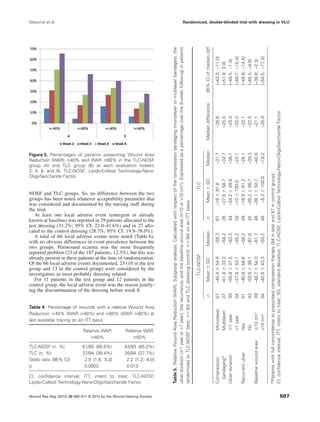 NOSF and TLC groups. So, no difference between the two
groups has been noted whatever acceptability parameter that
was considered and documented by the nursing staff during
the trial.
At least one local adverse event (emergent or already
known at baseline) was reported in 29 patients allocated to the
test dressing (31.2%; 95% CI: 22.0–41.6%) and in 27 allo-
cated to the control dressing (28.7%; 95% CI: 19.9–38.0%).
A total of 66 local adverse events were noted (Table 6),
with no obvious differences in event prevalence between the
two groups. Periwound eczema was the most frequently
reported problem (23 of the 187 patients, 12.3%), but this was
already present in these patients at the time of randomization.
Of the 66 local adverse events documented, 23 (10 in the test
group and 13 in the control group) were considered by the
investigators as most probably dressing related.
For 11 patients in the test group and 12 patients in the
control group, the local adverse event was the reason justify-
ing the discontinuation of the dressing before week 8.
Figure 5. Percentages of patients presenting Wound Area
Reduction (WAR) Ն40% and WAR Ն60% in the TLC-NOSF
group (A) and TLC group (B) at each evaluation (weeks
2, 4, 6, and 8). TLC-NOSF, Lipido-Colloid Technology-Nano-
OligoSaccharide Factor.
Table 4. Percentage of wounds with a relative Wound Area
Reduction Ն40% (WAR Ն40%) and Ն60% (WAR Ն60%) at
last available tracing on an ITT basis
Relative WAR
Ն40%
Relative WAR
Ն60%
TLC-NOSF (n, %) 61/93 (65.6%) 42/93 (45.2%)
TLC (n, %) 37/94 (39.4%) 26/94 (27.7%)
Odds ratio (95% CI) 2.9 [1.6; 5.3] 2.2 [1.2; 4.0]
p 0.0003 0.013
CI, conﬁdence interval; ITT, intent to treat; TLC-NOSF,
Lipido-Colloid Technology-Nano-OligoSaccharide Factor.
Table5.RelativeWoundAreaReduction(WAR).Subgroupanalysis.Calculatedwithrespectofthecompressionbandaging(monolayerormultilayerbandages),the
ulcerduration(Յ1yearor>1year),therecurrence,andthebaselinewoundarea(Յ10or>10cm2
).Expressedasapercentageoverthe8-weekfollow-upinpatients
randomizedtoTLC-NOSF(test;n=93)andTLCdressing(control;n=94)onanITTbasis
TLC-NOSFTLC
Mediandifference95%CIofmediandiffnMeanϮSDMediannMeanϮSDMedian
Compression
bandaging*
Monolayer57–40.4Ϯ54.9–58.361–16Ϯ91.8–31.7–26.6[–42.3;-11.0]
Multilayer27–51.8Ϯ33.3–58.226–27.5Ϯ58.7–32.7–25.5[–51.9;0.9]
UlcerdurationՅ1year39–55.9Ϯ37.5–63.344–34.2Ϯ49.8–38.1–25.3[–49.5;-1.0]
>1year54–37.4Ϯ53.1–55.250–10Ϯ100.0–23.1–32.0[–48.7;-15.4]
RecurrentulcerYes51–40.8Ϯ54.6–58.249–16.9Ϯ61.2–26.1–32.1[–49.8;-14.5]
No42–50.5Ϯ38.1–61.845–26.2Ϯ98.7–39.3–22.5[–40.5;-4.6]
BaselinewoundareaՅ10cm2
39–48.7Ϯ54.0–61.746–38.1Ϯ50.7–40.6–21.1[–39.8;-2.3]
>10cm2
54–42.6Ϯ43.3–55.248–5.3Ϯ100.0–19.2–35.9[–54.5;-17.3]
*Patientswithfullconcordancetoprescribedcompressiontherapy(84intestand87incontrolgroup).
CI,conﬁdenceinterval;ITT,intenttotreat;SD,standarddeviation;TLC-NOSF,Lipido-ColloidTechnology-Nano-OligoSaccharideFactor.
Meaume et al. Randomized, double-blinded trial with dressing in VLU
Wound Rep Reg (2012) 20 500–511 © 2012 by the Wound Healing Society 507
 
