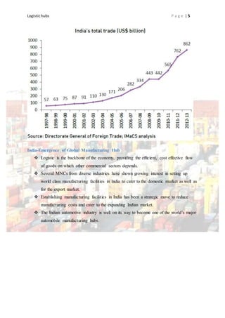 Logistichubs P a g e | 5
India-Emergence of Global Manufacturing Hub
 Logistic is the backbone of the economy, providing the efficient, cost effective flow
of goods on which other commercial sectors depends.
 Several MNCs from diverse industries have shown growing interest in setting up
world class manufacturing facilities in India to cater to the domestic market as well as
for the export market.
 Establishing manufacturing facilities in India has been a strategic move to reduce
manufacturing costs and cater to the expanding Indian market.
 The Indian automotive industry is well on its way to become one of the world’s major
automobile manufacturing hubs.
 