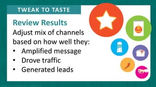 Review Results
Adjust mix of channels
based on how well they:
• Amplified message
• Drove traffic
• Generated leads
TWEAK TO TASTE
Copyright © 2015 PR Newswire Association LLC. All Rights Reserved.
 