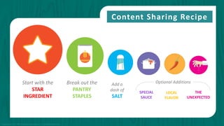 Content Sharing Recipe
Start with the
STAR
INGREDIENT
Break out the
PANTRY
STAPLES
Add a
dash of
SALT
SPECIAL
SAUCE
LOCAL
FLAVOR
THE
UNEXPECTED
Optional Additions
Copyright © 2015 PR Newswire Association LLC. All Rights Reserved.
 