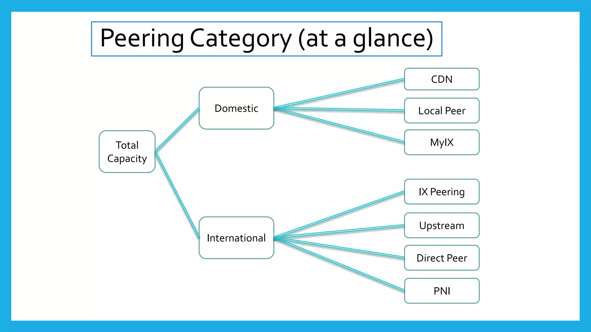 Peering Category (at a glance)
Total
Capacity
Domestic
International
Direct Peer
Upstream
IX Peering
MyIX
Local Peer
CDN
PNI
 