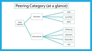 Peering Category (at a glance)
Total
Capacity
Domestic
International
Direct Peer
Upstream
IX Peering
MyIX
Local Peer
CDN
P...