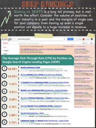 SERP Rankings
        Rising in SERP’s is a long tail process, but is well
        worth the effort. Consider the volume of searches in
        your industry in a year and the margins of single sale
        for your company. Even moving up even a single
        position can equate to a huge increase in revenue.




                 Adobe Social | adobe.com
                 www.adobe.com/
                 The first End-to-End Social Marketing
The'Average'Click'Through'Rate'(CTR)'by'PosiDon'on'
Google'Search'Engine'Landing'Pages'(SERP)'

 1 18.20%%   Social Listening Tools
             www.slideshare.net/rosiesiman/social-listening-tools-10616610
             Feb%16,%2012%–Like this presentation? Subscribe to Rosie’s T3 – The…

             50 Free Social Media Tools You Can’t Live Without
2 10.05%%    Thenextweb.com/Socialmedia/…./50-mostly-free-social-media-tools
             Mar%18,%2012%–Specific listening tools. Each of the major social med...


             10 Social Media Listening Tools You Haven’t Heard About
3 ''7.22%%   www.business2comunity.com/social…/10-social-media-listen-repor..
             Jun%7,%2012%–It’s time for another round-up of interesting players in the.



4 ''4.81%%   Social media listening tool comparison –Smart Insights…
             www.mashable.com/comparing-top-social-media-listening-tools-10410
             Dec%3,%2011%–Which social listening tools are right for my company. I...


             The Art of Social Listening: 7 Tools to Improve this task …
5 ''3.09%%   socialmediatoday.com/…/art-social-listening-7-tools/…10021032100…
             Mar%5,%2012%–Think you cant afford a good social media management…



6 ''2.76%%   No-Cost Social Media Listening Tools | Geekwire
             www.geekwire.com/…/no-cost-listening-tools/…/10612032100…
             May%11,%2012%–Social media listening tools that will improve your...

             Socialmedia-listening - Tools
7 ''1.88%%   socialmedia-listeing.wikispaces.com/Tools
             Jan,%29%2012%–Social media listening tools that will improve your...


             Listening Tools for Social Media Monitoring – Janet Fouts
8 ''1.75%%   Janetfouts.com/listen/
             July%20,%2012%–A list of social media monitoring tools I’ve tried myself…
 