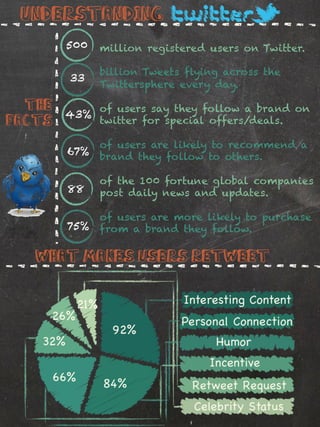 Understanding
      500   million registered users on Twitter.

            billion Tweets flying across the
      33
            Twittersphere every day.

  The       of users say they follow a brand on
      43%
Facts       twitter for special offers/deals.

            of users are likely to recommend a
      67% brand they follow to others.

            of the 100 fortune global companies
      88    post daily news and updates.

            of users are more likely to purchase
      75%   from a brand they follow.

   What Makes users Retweet
 
