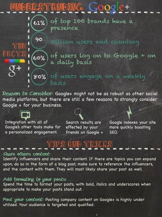 Understanding
               61%      of top 100 brands have a
                        presence

                90      Million users and counting
  The
Facts 60% of users log on to Google + on
                        a daily basis

               80% of users engage on a weekly
                        basis
Reason to Consider: Google+ might not be as robust as other social
media platforms, but there are still a few reasons to strongly consider
Google + for your business.


 Integration with all of         Search results are    Google indexes your site
 Google’s other tools make for   effected by your      more quickly boosting
 a personalized engagement.      friends on Google +   SEO.


                      Tips and Tricks
Share others content:
Identify inﬂuencers and share their content. If there are topics you can expand
upon, do so in the form of a blog post, make sure to reference the inﬂuencers,
and the content with them. They will most likely share your post as well.

Add formating to your posts:
Spend the time to format your posts, with bold, italics and underscores when
appropriate to make your posts stand out.
%
Post your content: Posting company content on Google+ is highly under
utilized. Your audience is targeted and qualiﬁed.
 