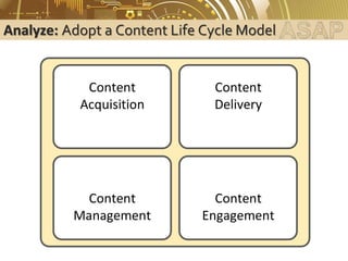 Analyze: Adopt a Content Life Cycle Model
Content
Acquisition
Content
Management
Content
Delivery
Content
Engagement
 