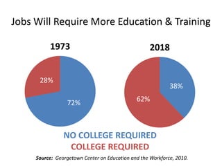 Jobs Will Require More Education & Training

          1973                                      2018


      28%
                                                            38%

                 72%                          62%



                NO COLLEGE REQUIRED
                 COLLEGE REQUIRED
     Source: Georgetown Center on Education and the Workforce, 2010.
 