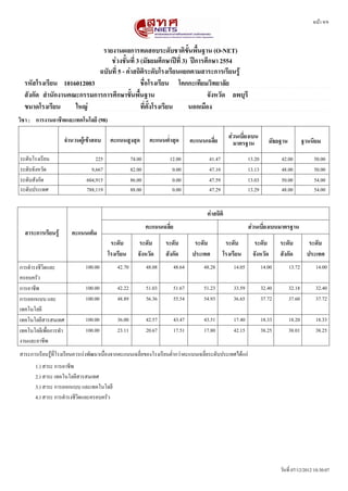 หนนา 9/9



                            รายงานผลการทดสอบระดชบชาตตขชนพพชนฐาน (O-NET)
                               ชชวงชชชนททท 3 (มชธยมศศกษาปปทท 3) ปปการศศกษา 2554
                           ฉบชบททท 5 - คชาสถตตตระดชบโรงเรทยนแยกตามสาระการเรทยนรรร
  รหชสโรงเรทยน 1016012003                    ชพทอโรงเรทยน โคกกะเททยมวตทยาลชย
  สชงกชด สสานชกงานคณะกรรมการการศศกษาขชชนพพชนฐาน                       จชงหวชด ลพบบรท
  ขนาดโรงเรทยน      ใหญช                     ทททตชงโรงเรทยน    นอกเมพอง
วตชา : การงานอาชทพและเทคโนโลยท (98)

                    จสานวนผรรเขราสอบ     คะแนนสรงสบด         คะแนนตทสาสบด                          สชวนเบททยงเบน
                                                                                  คะแนนเฉลททย        มาตรฐาน             มชธยฐาน           ฐานนตยม

ระดดบโรงเรรยน                     225               74.00            12.00               41.47               13.20           42.00             50.00
ระดดบจดงหวดด                    9,667               82.00             0.00               47.10               13.13           48.00             50.00
ระดดบสดงกดด                   604,915               86.00             0.00               47.59               13.03           50.00             54.00
ระดดบประเทศ                   788,119               88.00             0.00               47.29               13.29           48.00             54.00


                                                                                        คชาสถตตต
                                                            คะแนนเฉลททย                                      สชวนเบททยงเบนมาตรฐาน
  สาระการเรทยนรรร      คะแนนเตตม
                                         ระดชบ          ระดชบ       ระดชบ          ระดชบ          ระดชบ         ระดชบ        ระดชบ            ระดชบ
                                        โรงเรทยน       จชงหวชด      สชงกชด        ประเทศ         โรงเรทยน      จชงหวชด       สชงกชด          ประเทศ
การดตารงชรวรตและ              100.00        42.70           48.08         48.64        48.28         14.05           14.00         13.72        14.00
ครอบครดว
การอาชรพ                      100.00        42.22           51.03         51.67        51.23         33.59           32.40         32.18        32.40
การออกแบบ และ                 100.00        48.89           56.36         55.54        54.93         36.65           37.72         37.60        37.72
เทคโนโลยร
เทคโนโลยรสารสนเทศ             100.00        36.00           42.57         43.47        43.51         17.40           18.33         18.20        18.33
เทคโนโลยรเพนทอการทตา          100.00        23.11           20.67         17.51        17.80         42.15           38.25         38.01        38.25
งานและอาชรพ
สาระการเรรยนรดนทรทโรงเรรยนควรเรองพดฒนาเนนทองจากคะแนนเฉลรทยของโรงเรรยนตทตากวอาคะแนนเฉลรทยระดดบประเทศไดนแกอ
       1.) สาระ การอาชรพ
       2.) สาระ เทคโนโลยรสารสนเทศ
       3.) สาระ การออกแบบ และเทคโนโลยร
       4.) สาระ การดตารงชรวรตและครอบครดว




                                                                                                                             วดนทรท 07/12/2012 10:30:07
 