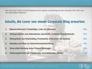 Dies deckt sich in Teilen mit den Ergebnissen einer eigenen Leserumfrage aus dem Dezember 2013 unter rund
100 regelmäßigen Bloglesern:

Inhalte, die Leser von einem Corporate Blog erwarten:
1.

Relevanz/Nutzwert, Produkttipps, Links mit Mehrwert:

28%

2.

Hintergrundinfos zum Unternehmen, Geschichte, Produkte, Branchentrends:

23%

3.

Hintergründe zum Arbeitsalltag, Firmenkultur, Blick hinter die Kulissen:

20%

4.

Aktuelles und Pläne zur Unternehmensentwicklung:

13%

5.

Keine platte Werbung, keine Pressemitteilungen:

10%

6.

Erfahrungsberichte von Praktikanten, Auszubildenden, Kunden:

(c) Jochen Mai, 2014 (alle Rechte vorbehalten) - Images by shutterstock.com

6%

 