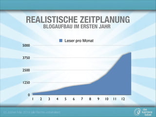 REALISTISCHE ZEITPLANUNG
BLOGAUFBAU IM ERSTEN JAHR
Leser pro Monat
5000
3750
2500
1250
0

1

2

3

4

(c) Jochen Mai, 2014 (alle Rechte vorbehalten)

5

6

7

8

9

10

11

12

 