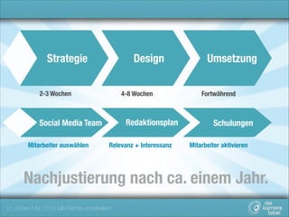 Strategie

Design

2-3 Wochen

4-8 Wochen

Redaktionsplan

Social Media Team
Mitarbeiter auswählen

Relevanz + Interessanz

Umsetzung
Fortwährend

Schulungen
Mitarbeiter aktivieren

Nachjustierung nach ca. einem Jahr.
(c) Jochen Mai, 2014 (alle Rechte vorbehalten)

 