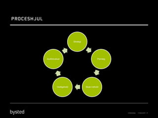 Strategi




Audit/evaluer                                Planlæg




          Vedligehold              Skab indhold
 