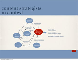 content strategists
  in context
                                                         Information
                    ...