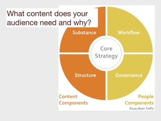 What content does your
audience need and why?
 