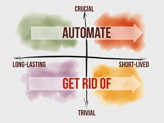 Crucial


               Automate
Long-Lasting                Short-lived

               Get Rid of
                  Trivial
 