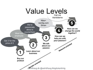 Meet our 
employee 
Buy our 
product 
Value Levels 
Learn about our 
business 
We talk 
about our 
passion 
Call me 
Aarstiderne 
How can we 
help you with 
your passion? 
How can we 
change the world 
together? 
Get 3 for the 
price of 2 
We’re 
passionate 
about a 
course/topic 
Nike+ 
nemlig.com 
Silvan 
astridhaug.dk @astridhaug #sigdukanlimig 
 