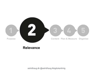 Purpose Content Plan & Measure Organise 
Relevance 
astridhaug.dk @astridhaug #sigdukanlimig 
 