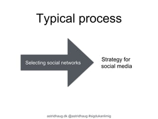 Typical process 
Selecting social networks 
Strategy for 
social media 
astridhaug.dk @astridhaug #sigdukanlimig 
 