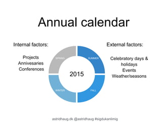 Annual calendar 
Internal factors: External factors: 
SPRING SUMMER 
astridhaug.dk @astridhaug #sigdukanlimig 
Projects 
Annivesaries 
Conferences 
Celebratory days & 
holidays 
Events 
2015 Weather/seasons 
WINTER FALL 
 