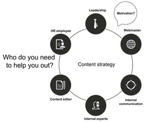 Content strategy 
Motivation? 
Internal 
communication 
Content editor 
Webmaster 
Leadership 
HR employee 
Internal experts 
Who do you need 
to help you out? 
 