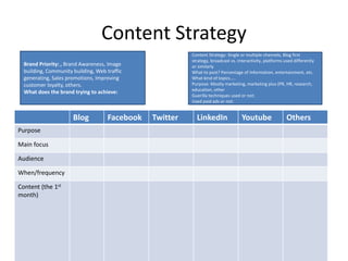 Content Strategy 
Brand Priority: , Brand Awareness, Image 
building, Community building, Web traffic 
generating, Sales promotions, Improving 
customer loyalty, others. 
What does the brand trying to achieve: 
Blog Facebook Twitter LinkedIn Youtube Others 
Purpose 
Main focus 
Audience 
When/frequency 
Content (the 1st 
month) 
Content Strategy: Single or multiple channels, Blog first 
strategy, broadcast vs. interactivity, platforms used differently 
or similarly 
What to post? Percentage of Information, entertainment, etc. 
What kind of topics….. 
Purpose: Mostly marketing, marketing plus (PR, HR, research, 
education, other 
Guerilla techniques used or not: 
Used paid ads or not: 
What to focus on? Products, users, CSR, deals, etc. 
 