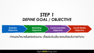 DEFINE GOAL / OBJECTIVE
Business
Objective
Marketing
Objective
Communication
Objective
Social Media
Objective
STEP 1
กำหนดเป้าหมายในแต่ละส่วนงาน ตั้งแต่ระดับนโยบายจนถึงระดับการทำงาน
 