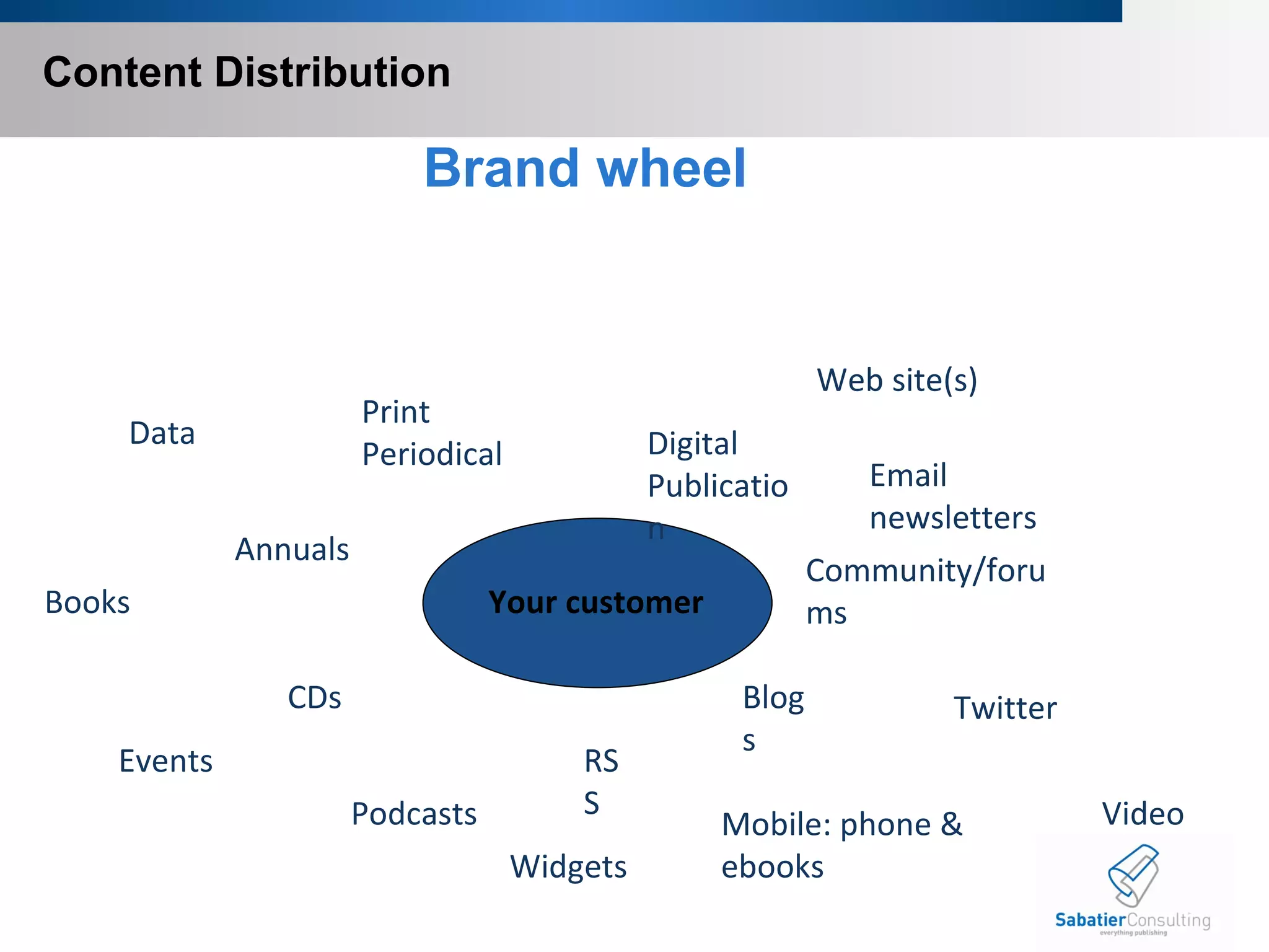 Content Distribution Brand wheel Blogs Video Mobile: phone & ebooks RSS Podcasts Community/forums Events Print Periodical Data Web site(s) Widgets Digital Publication Twitter Your customer Books Annuals  Email newsletters CDs  