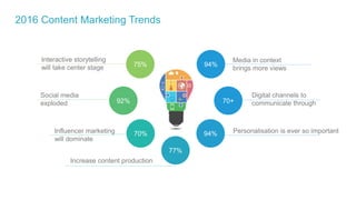 2016 Content Marketing Trends
77%
70+92%
75% 94%
94%70%
Media in context
brings more views
Digital channels to
communicate through
Personalisation is ever so important
Interactive storytelling
will take center stage
Social media
exploded
Influencer marketing
will dominate
Increase content production
 