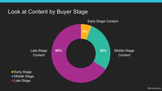 Look at Content by Buyer Stage
Early Stage
Middle Stage
Late Stage
66% 28%
Early-Stage Content
Late-Stage
Content
Middle-Stage
Content
6%
 