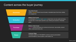 Content across the buyer journey
Top of the Funnel
Quality, licensed content around broader, shareable topics that drives visibility
and engagement
Middle of the Funnel
A combination of licensed and custom content that’s not only useful and timely,
but also hits on niche topics specific to your offering and solutions. Potentially
gated.
Bottom of the Funnel
Custom content promoting your products and services: case studies, product
offers, customized demos, etc.
Customer Stage
Consistent cadence of TOFU/MOFU content as well as personalized
recommendations, service options, case studies, etc.
Awareness
Retain
Evaluation
Purchase
 