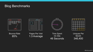 Blog Benchmarks
Uniques Per
Month
346,400
Time Spent
On Site
46 Seconds
Pages Per Visit
1.3 Average
Bounce Rate
85%
 
