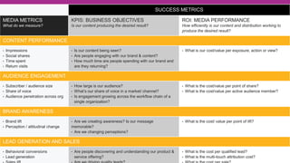 SUCCESS METRICS
MEDIA METRICS
What do we measure?
KPIS: BUSINESS OBJECTIVES
Is our content producing the desired result?
ROI: MEDIA PERFORMANCE
How efficiently is our content and distribution working to
produce the desired result?
CONTENT PERFORMANCE
• Impressions
• Social shares
• Time spent
• Return visits
• Is our content being seen?
• Are people engaging with our brand & content?
• How much time are people spending with our brand and
are they returning?
• What is our cost/value per exposure, action or view?
AUDIENCE ENGAGEMENT
• Subscriber / audience size
• Share of voice
• Audience penetration across org
• How large is our audience?
• What’s our share of voice in a market/ channel?
• Is engagement growing across the workflow chain of a
single organization?
• What is the cost/value per point of share?
• What is the cost/value per active audience member?
BRAND AWARENESS
• Brand lift
• Perception / attitudinal change
• Are we creating awareness? Is our message
memorable?
• Are we changing perceptions?
• What is the cost/ value per point of lift?
LEAD GENERATION AND SALES
• Behavioral conversions
• Lead generation
• Are people discovering and understanding our product &
service offering?
• What is the cost per qualified lead?
• What is the multi-touch attribution cost?
 