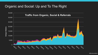 Organic and Social: Up and To The Right
0
5,000
10,000
15,000
20,000
25,000
30,000
35,000
UniqueVisitors
Traffic from Organic, Social & Referrals
 
