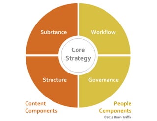 Content strategy 101