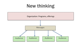 Organization: Programs, offerings
Audience
Messages
Audience Audience Audience
New thinking
 